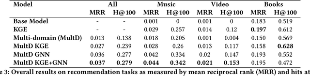 Figure 4 for Multi-Task Knowledge Enhancement for Zero-Shot and Multi-Domain Recommendation in an AI Assistant Application