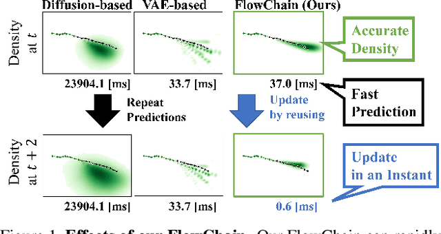 Figure 1 for Fast Inference and Update of Probabilistic Density Estimation on Trajectory Prediction