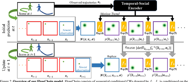 Figure 3 for Fast Inference and Update of Probabilistic Density Estimation on Trajectory Prediction