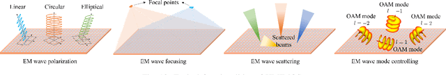 Figure 2 for Holographic MIMO Communications: Theoretical Foundations, Enabling Technologies, and Future Directions