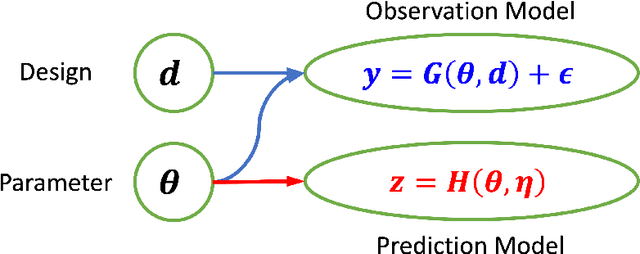 Figure 1 for Goal-Oriented Bayesian Optimal Experimental Design for Nonlinear Models using Markov Chain Monte Carlo