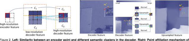 Figure 3 for On Point Affiliation in Feature Upsampling