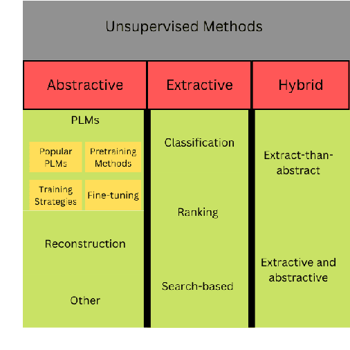 Figure 1 for Recent Trends in Unsupervised Summarization