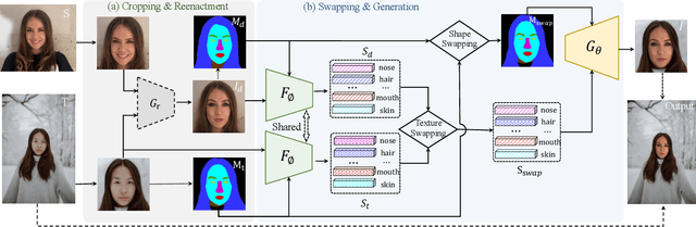 Figure 2 for Fine-Grained Face Swapping via Regional GAN Inversion