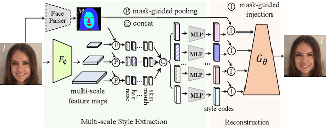 Figure 4 for Fine-Grained Face Swapping via Regional GAN Inversion