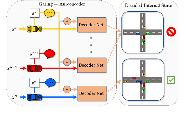 Figure 1 for Towards True Lossless Sparse Communication in Multi-Agent Systems