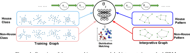 Figure 1 for In-Process Global Interpretation for Graph Learning via Distribution Matching