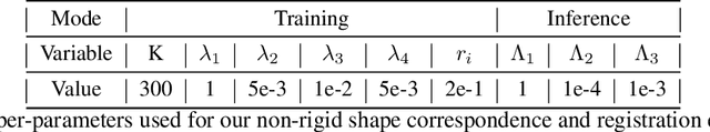 Figure 4 for Reduced Representation of Deformation Fields for Effective Non-rigid Shape Matching