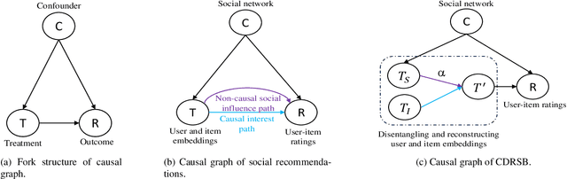 Figure 1 for Causal Disentanglement for Regulating Social Influence Bias in Social Recommendation