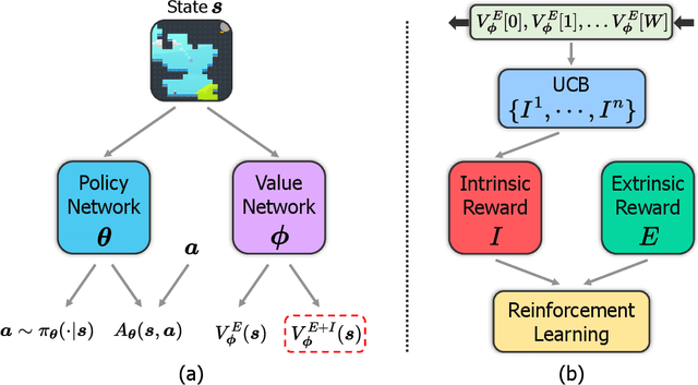 Figure 3 for Automatic Intrinsic Reward Shaping for Exploration in Deep Reinforcement Learning