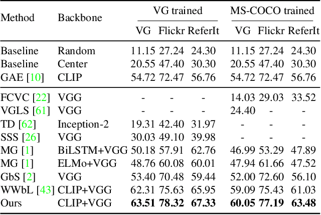 Figure 2 for Box-based Refinement for Weakly Supervised and Unsupervised Localization Tasks