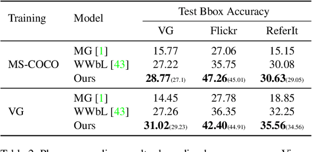 Figure 4 for Box-based Refinement for Weakly Supervised and Unsupervised Localization Tasks