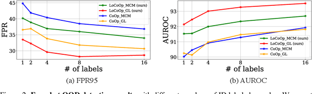 Figure 3 for LoCoOp: Few-Shot Out-of-Distribution Detection via Prompt Learning