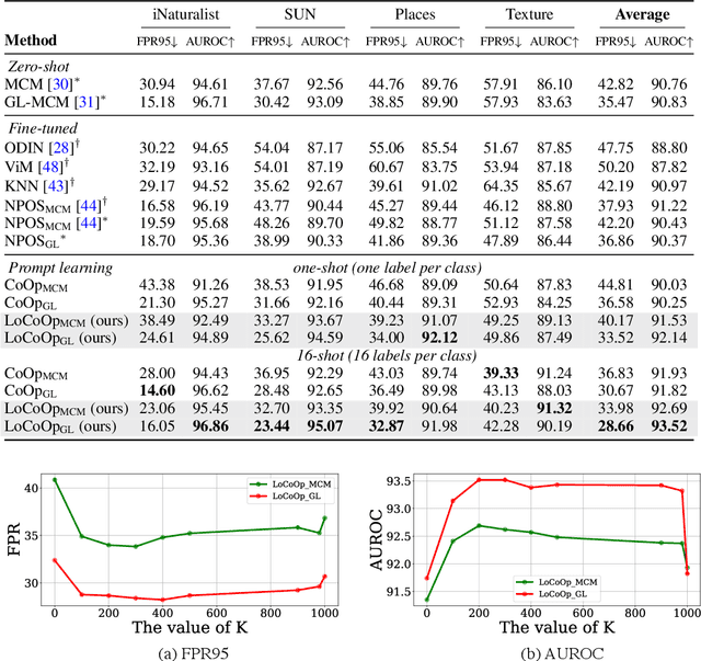 Figure 2 for LoCoOp: Few-Shot Out-of-Distribution Detection via Prompt Learning