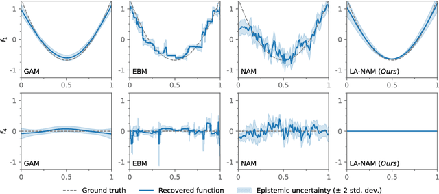 Figure 1 for Laplace-Approximated Neural Additive Models: Improving Interpretability with Bayesian Inference