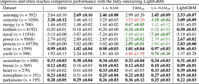 Figure 2 for Laplace-Approximated Neural Additive Models: Improving Interpretability with Bayesian Inference