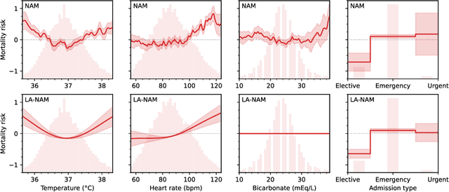 Figure 4 for Laplace-Approximated Neural Additive Models: Improving Interpretability with Bayesian Inference