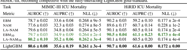 Figure 3 for Laplace-Approximated Neural Additive Models: Improving Interpretability with Bayesian Inference