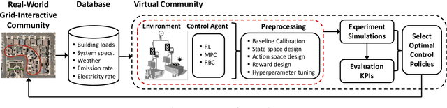 Figure 1 for MERLIN: Multi-agent offline and transfer learning for occupant-centric energy flexible operation of grid-interactive communities using smart meter data and CityLearn