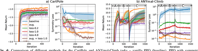 Figure 4 for Symmetry Considerations for Learning Task Symmetric Robot Policies