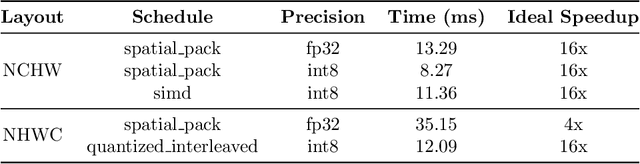 Figure 3 for Analyzing Quantization in TVM