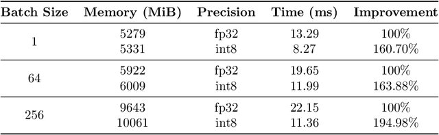 Figure 4 for Analyzing Quantization in TVM