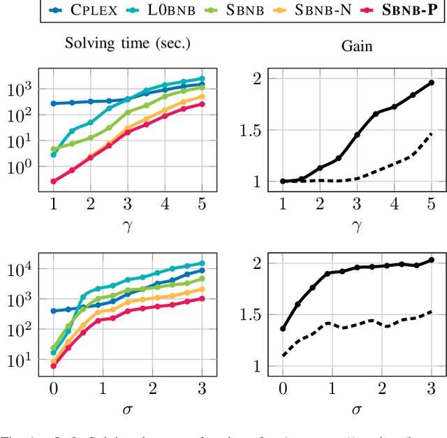 Figure 1 for Safe peeling for l0-regularized least-squares with supplementary material