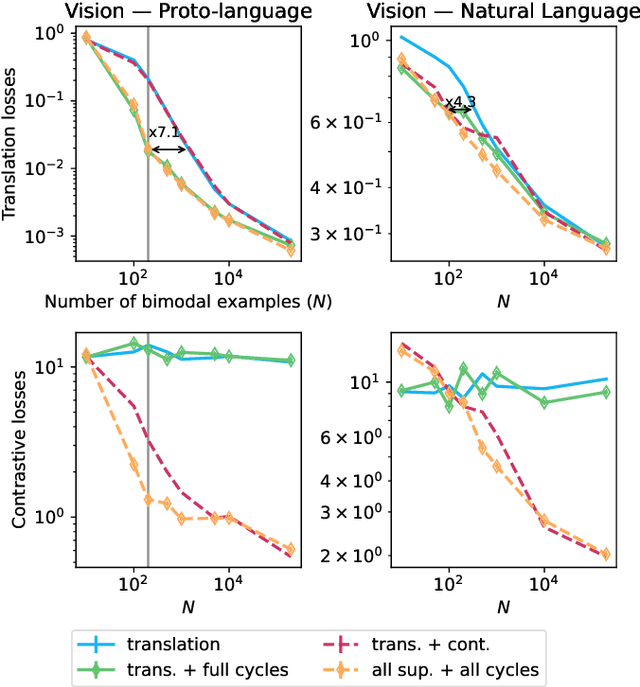 Figure 4 for Semi-supervised Multimodal Representation Learning through a Global Workspace