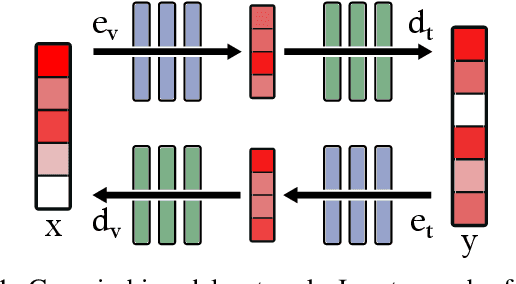 Figure 1 for Semi-supervised Multimodal Representation Learning through a Global Workspace