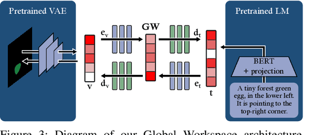 Figure 3 for Semi-supervised Multimodal Representation Learning through a Global Workspace