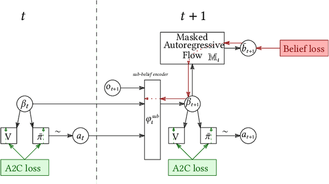 Figure 2 for The Wasserstein Believer: Learning Belief Updates for Partially Observable Environments through Reliable Latent Space Models