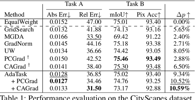 Figure 2 for AdaTask: A Task-aware Adaptive Learning Rate Approach to Multi-task Learning