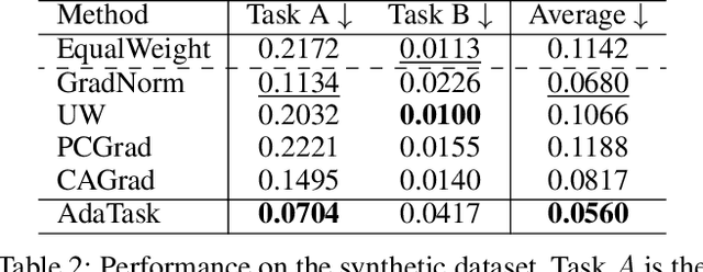Figure 4 for AdaTask: A Task-aware Adaptive Learning Rate Approach to Multi-task Learning