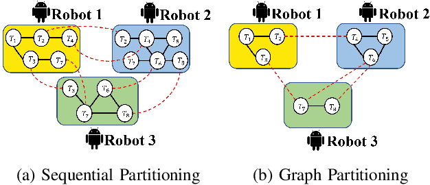 Figure 1 for Distributed Pose-graph Optimization with Multi-level Partitioning for Collaborative SLAM