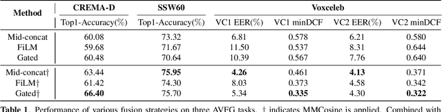 Figure 2 for MMCosine: Multi-Modal Cosine Loss Towards Balanced Audio-Visual Fine-Grained Learning