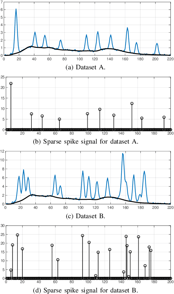 Figure 1 for PENDANTSS: PEnalized Norm-ratios Disentangling Additive Noise, Trend and Sparse Spikes
