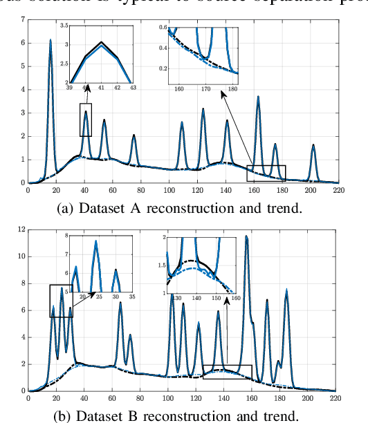 Figure 2 for PENDANTSS: PEnalized Norm-ratios Disentangling Additive Noise, Trend and Sparse Spikes