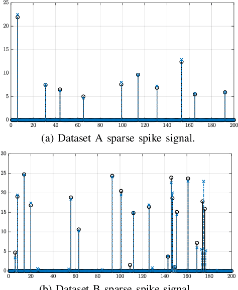 Figure 3 for PENDANTSS: PEnalized Norm-ratios Disentangling Additive Noise, Trend and Sparse Spikes