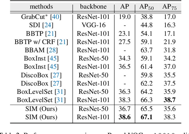 Figure 4 for SIM: Semantic-aware Instance Mask Generation for Box-Supervised Instance Segmentation