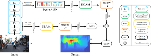 Figure 3 for Pyramid Feature Attention Network for Monocular Depth Prediction