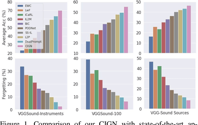 Figure 1 for Class-Incremental Grouping Network for Continual Audio-Visual Learning