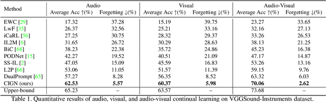 Figure 2 for Class-Incremental Grouping Network for Continual Audio-Visual Learning