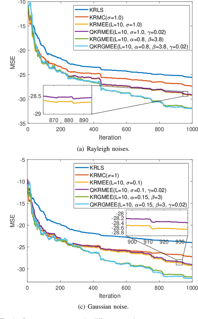 Figure 1 for Quantized generalized minimum error entropy for kernel recursive least squares adaptive filtering