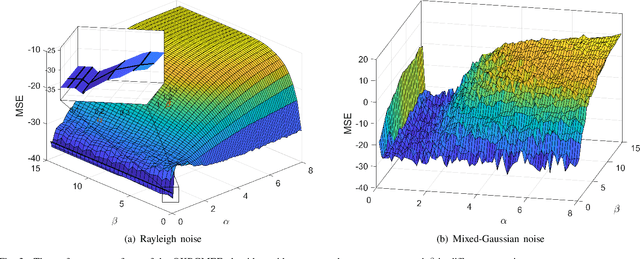 Figure 3 for Quantized generalized minimum error entropy for kernel recursive least squares adaptive filtering