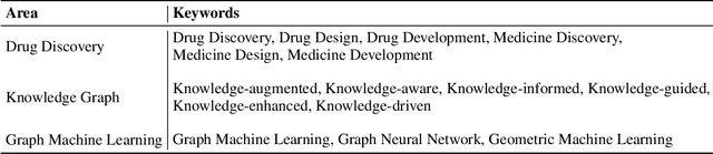 Figure 2 for Knowledge-augmented Graph Machine Learning for Drug Discovery: A Survey from Precision to Interpretability
