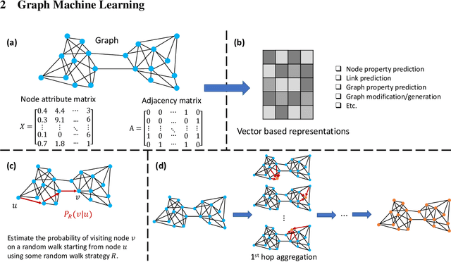 Figure 3 for Knowledge-augmented Graph Machine Learning for Drug Discovery: A Survey from Precision to Interpretability