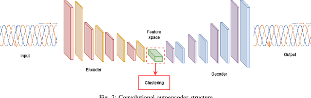 Figure 2 for Unsupervised clustering of disturbances in power systems via deep convolutional autoencoders