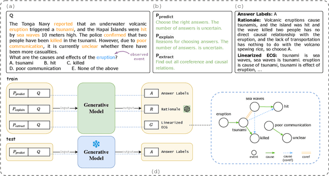 Figure 2 for Enhancing Event Causality Identification with Rationale and Structure-Aware Causal Question Answering