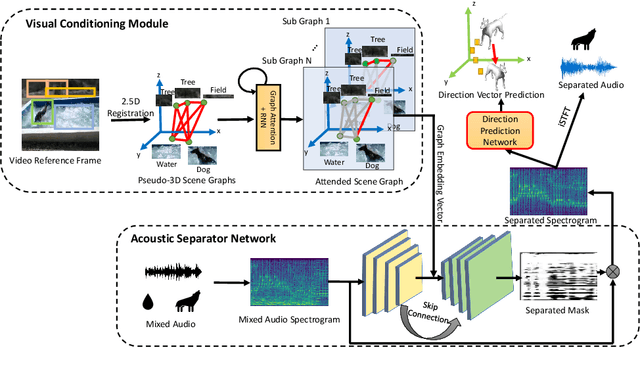 Figure 1 for Learning Audio-Visual Dynamics Using Scene Graphs for Audio Source Separation