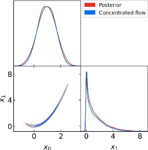Figure 2 for Learned harmonic mean estimation of the marginal likelihood with normalizing flows